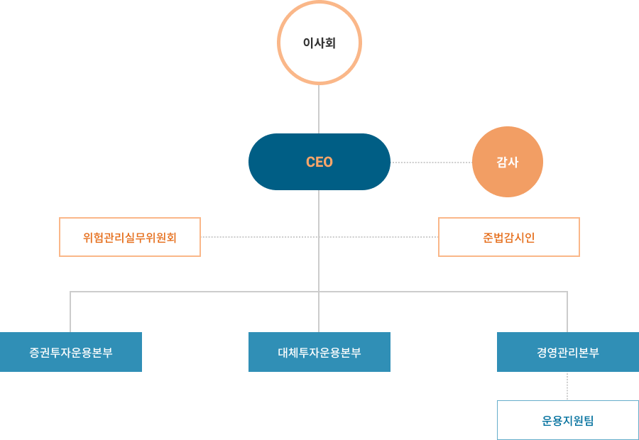 조직도